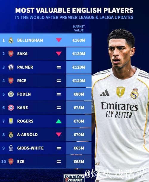 德转列英格兰球员身价TOP10:贝林厄姆1.6亿欧第1,埃泽上榜 德转列英格兰球员身价TOP10:贝林厄姆1.6亿欧第1,埃泽上榜